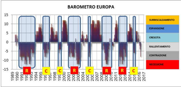 Barometro Europa - Le componenti negative in questo momento sono: borsa, tassi a breve, tassi a 10 anni, fiducia dei consumatori, Modello Economico. L'unica componente positiva è l'occupazione. Notare come questo modello abbia sempre anticipato di diversi mesi le recessioni ufficiali e l'uscita dalle stesse.