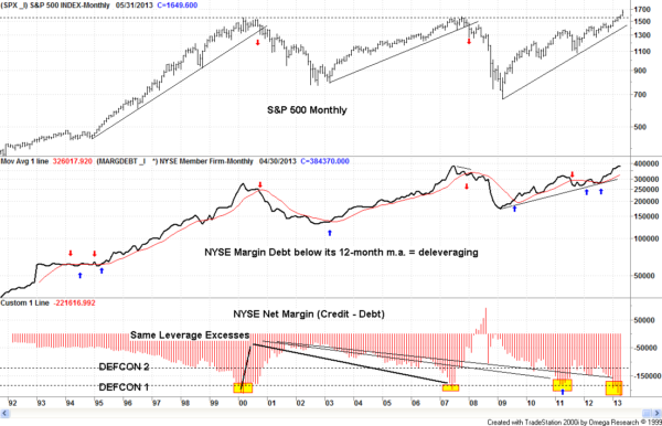 Margin Debt 052012