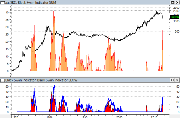 Oro e Black Swan Indicator, dati mensili