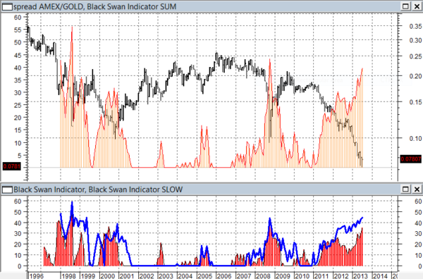 spread Amex/Oro