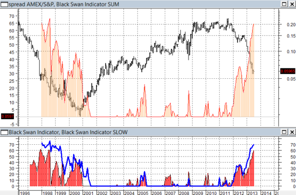 spread Amex/S&P