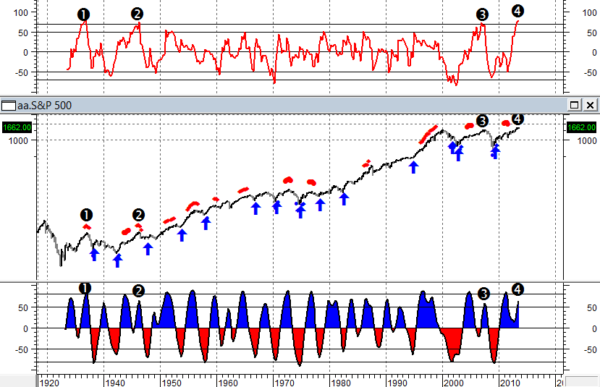 S&P trimestrale 1928-2013