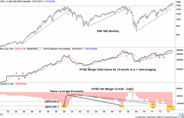 NYSE margin debt 102013