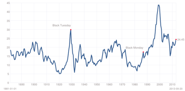 PE Shiller