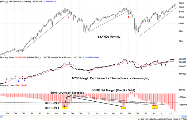 Margin Debt 122013