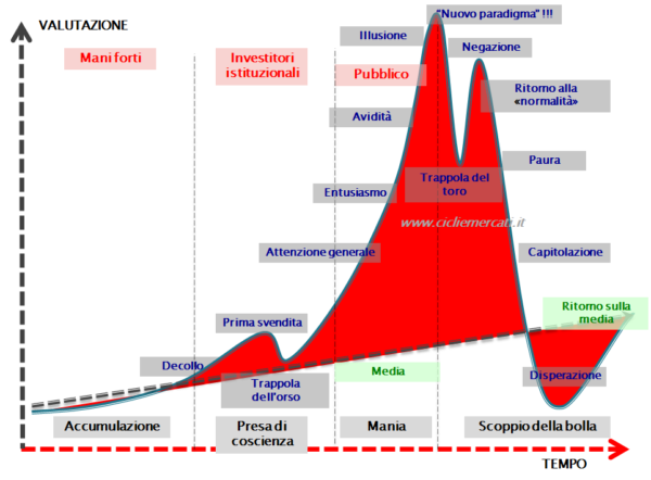 stadi bolla speculativa