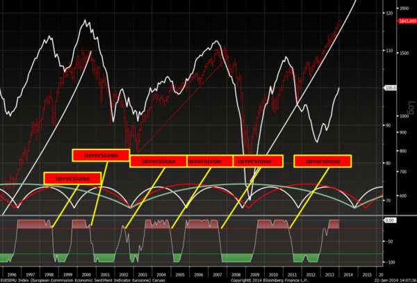 L'importanza della fiducia - Il grafico mette in relazione l'indice della fiducia dei consumatori europei con lo S&P500. La scelta di usare l'indice europeo invece del Consumer Confidence USA è dettata sia dalla maggior linearità del primo, sia da una notevole correlazione dei suoi segnali di inversione rispetto al mercato azionario leader. Come si vede, ogni volta che l'indicatore in basso (che è tarato sull'indice della fiducia) genera un segnale di reversal al ribasso, la borsa lo segue. Questo è quindi un tipico indicatore "leading" ed è forse in assoluto il dato più importante da osservare nei prossimi mesi.