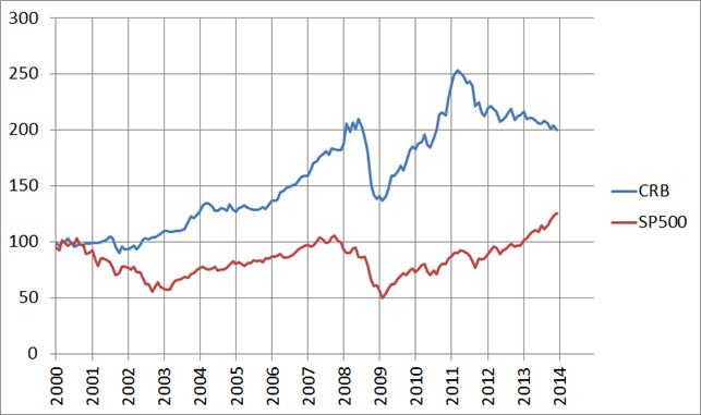 CRB e S&P