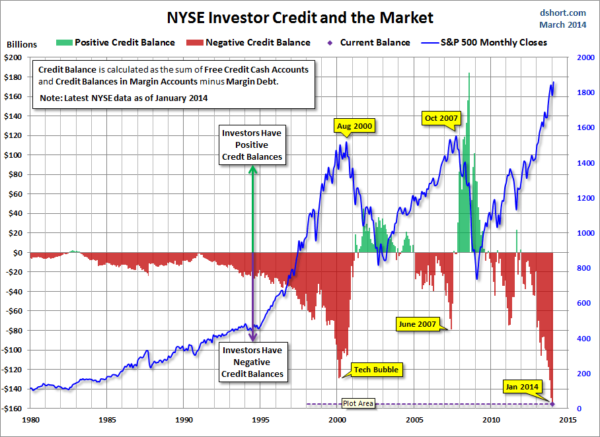 NYSE margin debt 02 2014