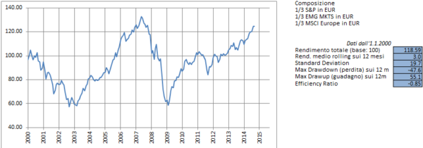 Rendimento 2000-2014 di un portafoglio azionario (valuta=EUR)
