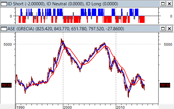 Indice della borsa di Atene, 1990-2015