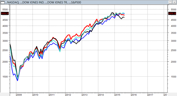 Dow Tr = NERO Dow Ind = ROSSO S&P500 = VERDE NASDAQ = BLU