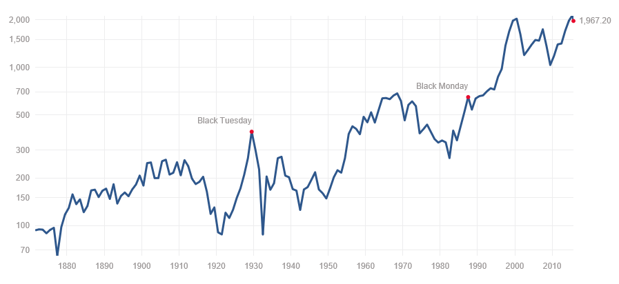 Fonte: http://www.multpl.com/inflation-adjusted-s-p-500 In termini reali, lo S&P è sugli stessi livelli del 2000...