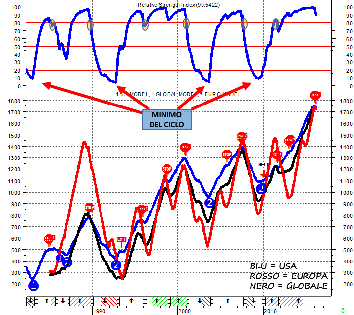 Le aree in basso sul grafico rappresentano le fasi di ESPANSIONE (verde), INVERSIONE DI TENDENZA (grigio) e CONTRAZIONE (rosso) del modello USA. WARNING – Si nota sull’RSI in alto un IPERCOMPERATO ESTREMO, simile a quello che si è verificato in occasione degli altri picchi ciclici. Un assorbimento di questo eccesso è collegabile solo a un RALLENTAMENTO GLOBALE.