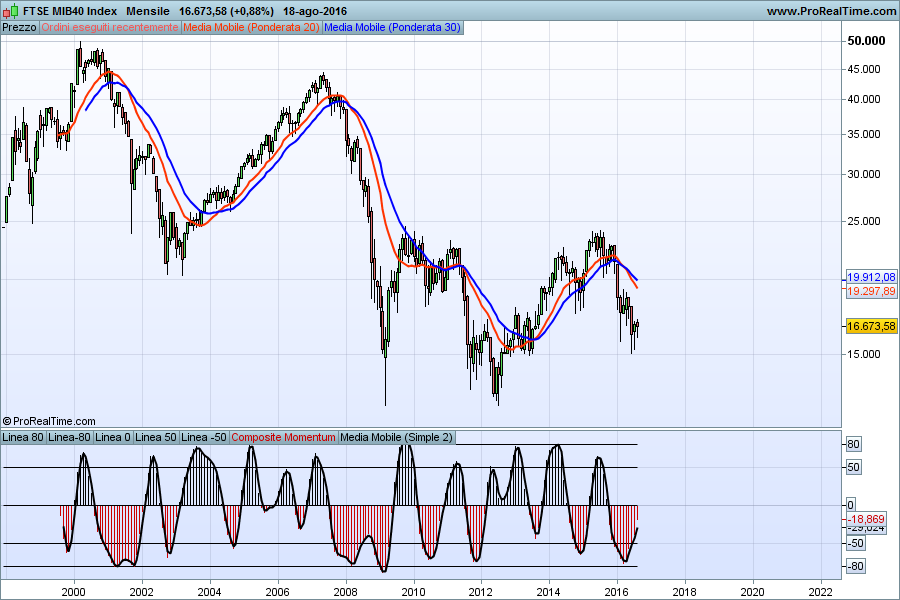 FTSE MIB40 Index2