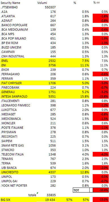 Sulla base dei volumi medi di controvalore scambiato (= volumi reali), tra i sei titoli dominanti, che da soli muovono il 57% dei volumi del mercato, ve ne sono due con contribuzione positiva al trend dell’indice (ENEL, ENI), un titolo con una contribuzione neutra (UNICREDIT) e tre con contribuzione negativa (FIAT, INTESA, GENERALI). Le banche (finora grande fattore di vulnerabilità) pesano per il 40% sul volume di scambi dell’indice.