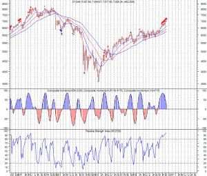 Dax weekly