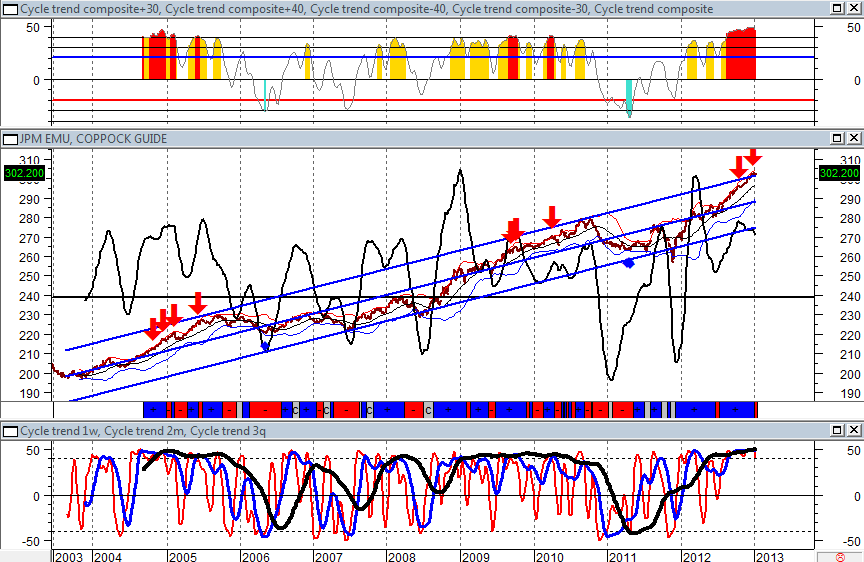 JPM EMU Index, dati settimanali. L'indice è uscito dal suo canale di deviazione standard ed è in una situazione di tensione tecnica molto forte, come si vede anche dai segnali automatici generati dall'indicatore (Thermic Indicator) in alto