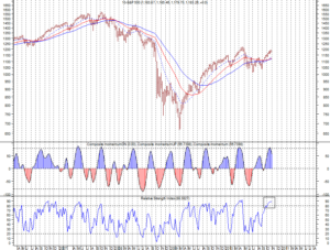 S&P weekly - notare l'RSI veloce ampiamente sopra 80