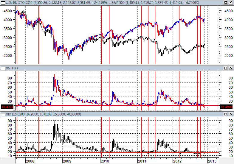 S&P, ES50, VSTOXX e VIX